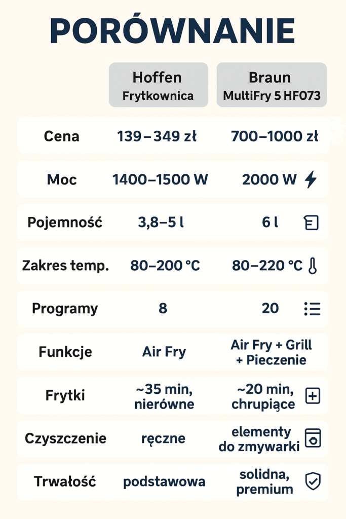 frytkownice porównanie